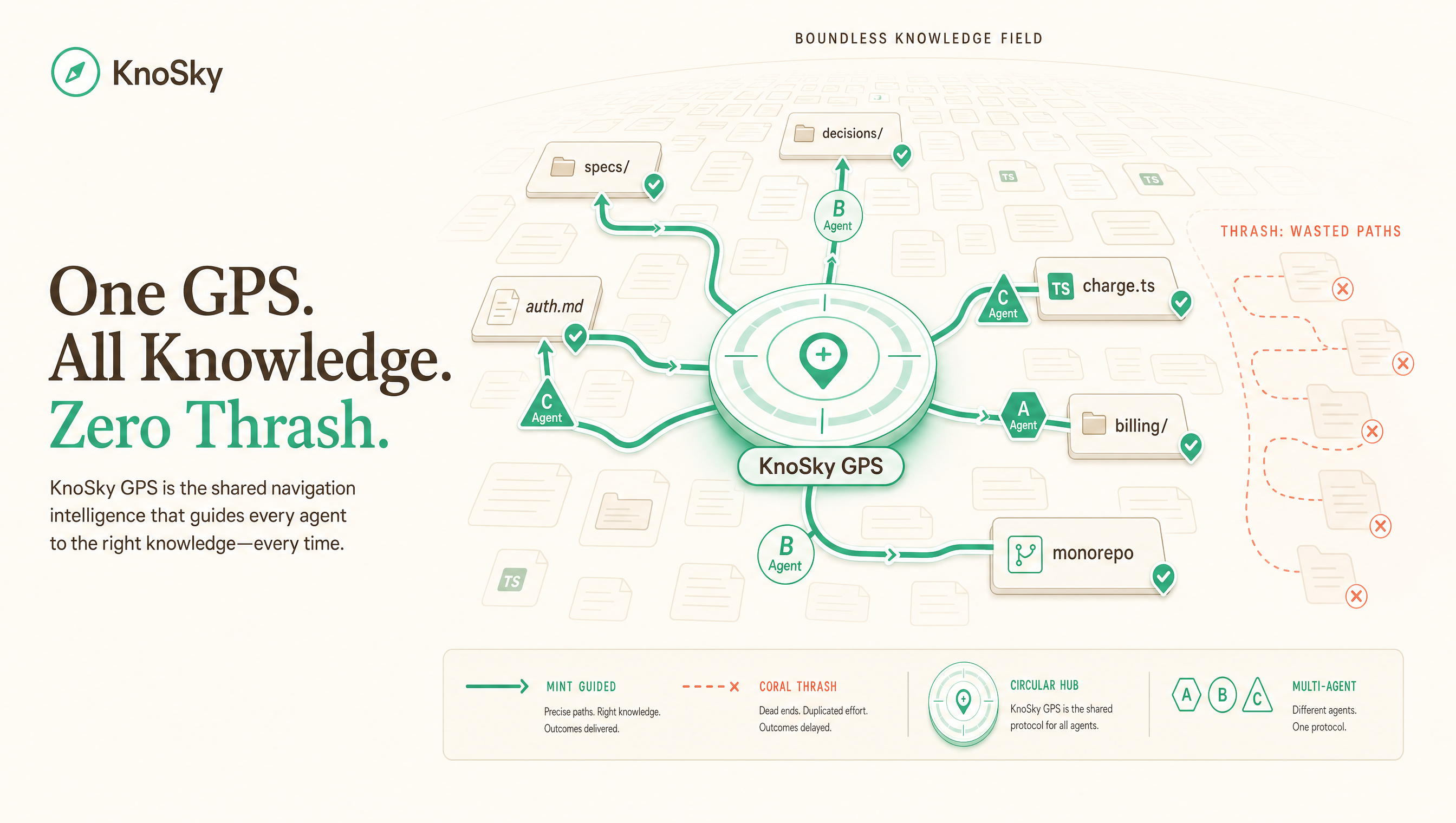 Circular KnoSky GPS hub: multi-agent mint routes reach the right files across a knowledge field; coral thrash paths fade out. Compass-ring hub, not a diamond.